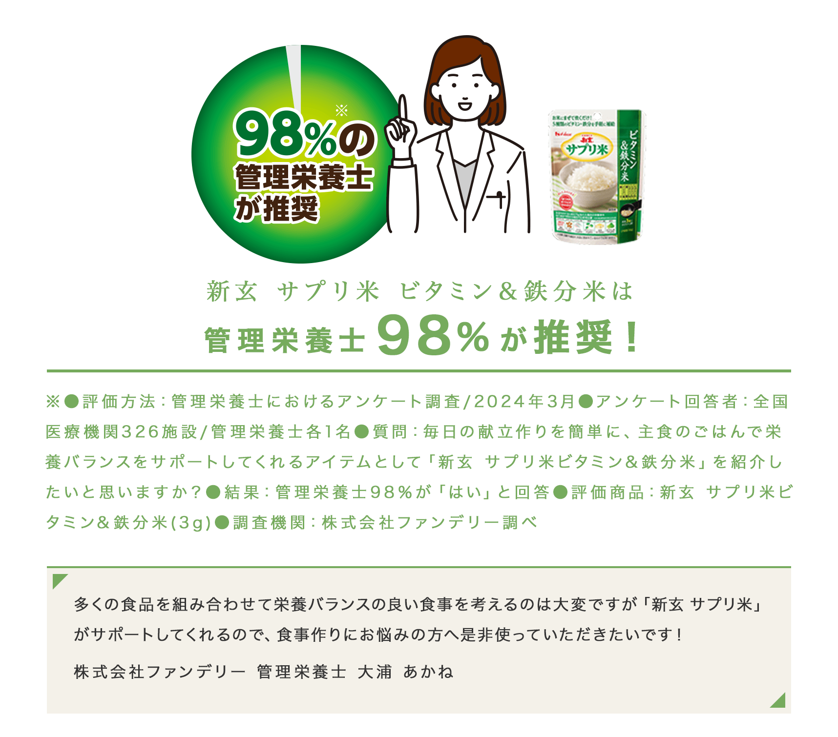 98%の管理栄養士が推奨 新玄 サプリ米 ビタミン&鉄分米は 管理栄養士98%が推奨！ ※ ●評価方法：管理栄養士におけるアンケート調査／2024年3月 ●アンケート回答者：全国医療機関326施設／管理栄養士各1名 ●質問：毎日の献立作りを簡単に、主食のごはんで栄養バランスをサポートしてくれるアイテムとして「新玄 サプリ米ビタミン＆鉄分米」を紹介したいと思いますか？ ●結果：管理栄養士98％が「はい」と回答 ●評価商品：新玄 サプリ米ビタミン&鉄分米（3g） ●調査機関：株式会社ファンデリー調べ 多くの食品を組み合わせて栄養バランスの良い食事を考えるのは大変ですが「新玄 サプリ米」がサポートしてくれるので、食事作りにお悩みの方へ是非使っていただきたいです！ 株式会社ファンデリー 管理栄養士 大浦 あかね