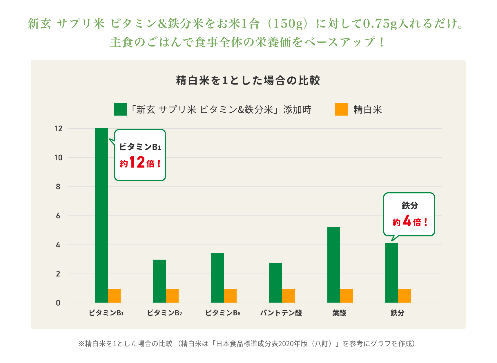 新玄 サプリ米 ビタミン&鉄分米をお米1合（150g）に対して0.75g入れるだけ。主食のごはんで食事全体の栄養価をベースアップ！　精白米を1とした場合の比較　ビタミンB1約12倍！　鉄分約4倍！　※精白米を1とした場合の比較 （精白米は「日本食品標準成分表2020年版（八訂）」を参考にグラフを作成）